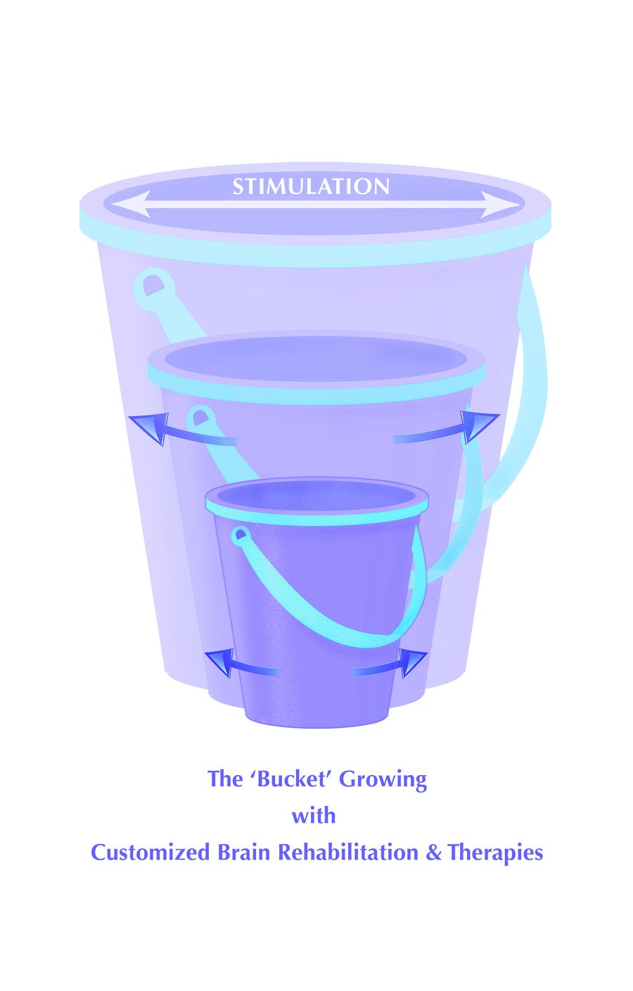 The bucket growing larger with customized brain rehabilitation and therapies