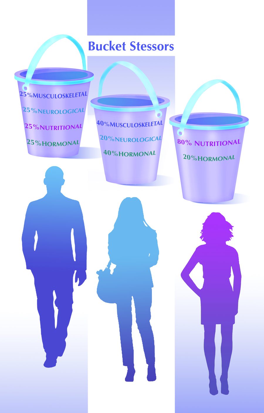 Bucket stressors: different people have different mixes of stressors