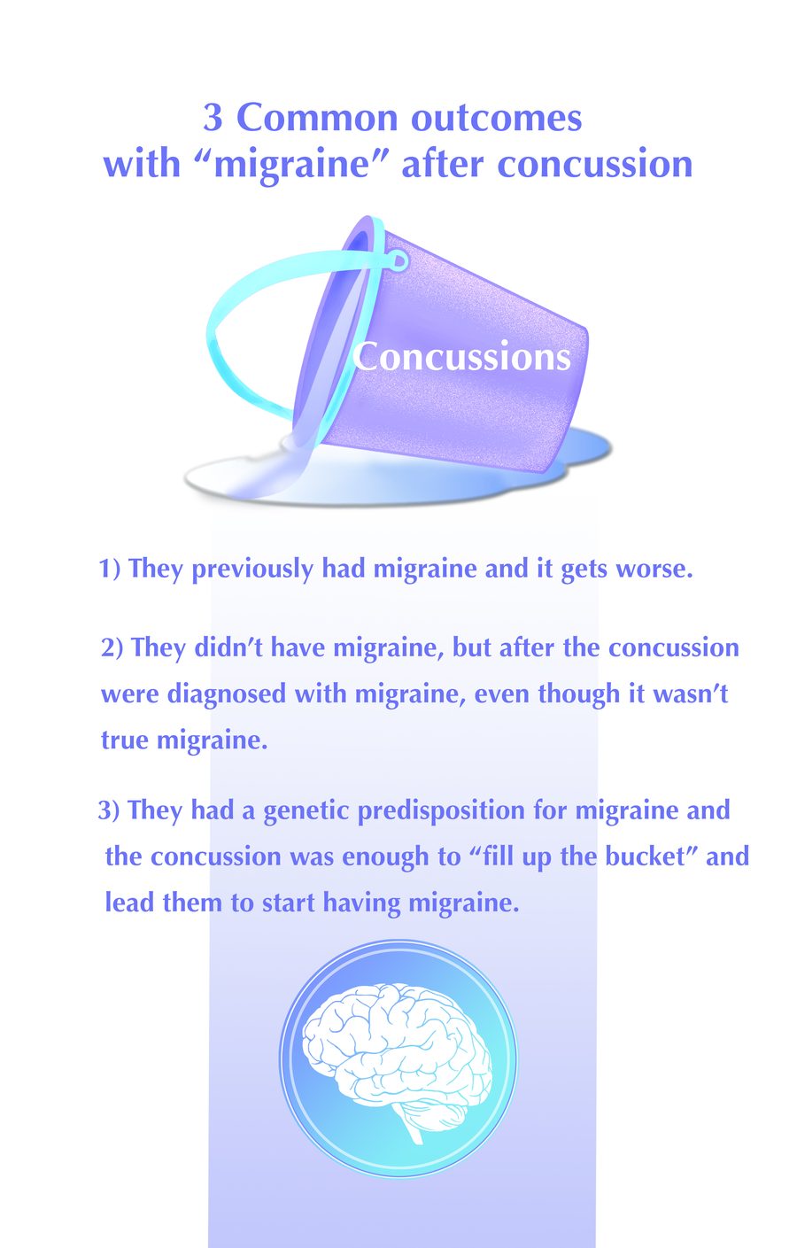 Three common outcomes with migraine after a concussion